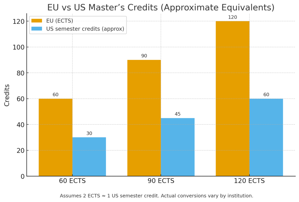 EU vs US Master's Credits Explained in a Chart