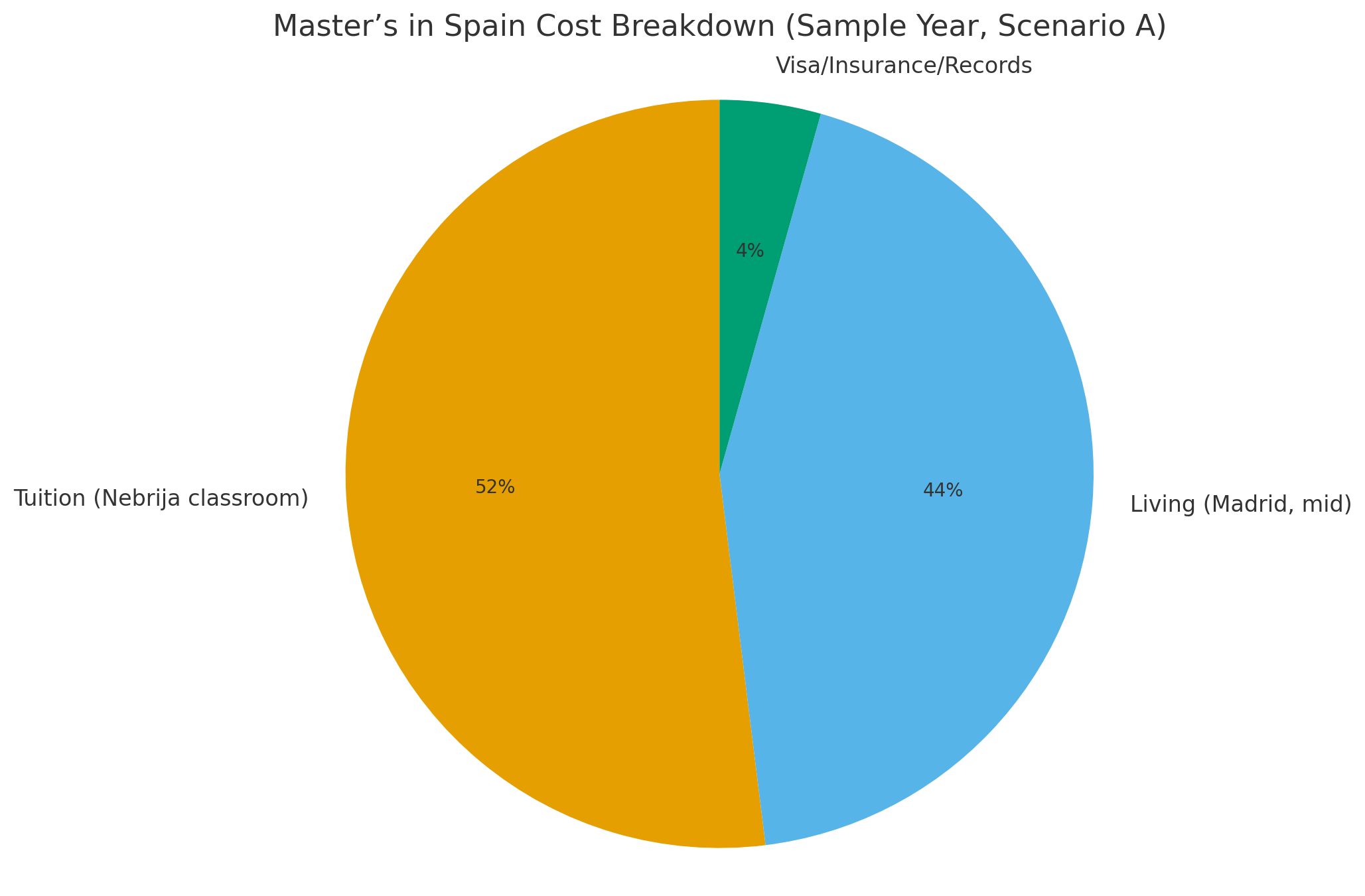 Master's in Spain cost breakdown: tuition vs living vs visa/insurance