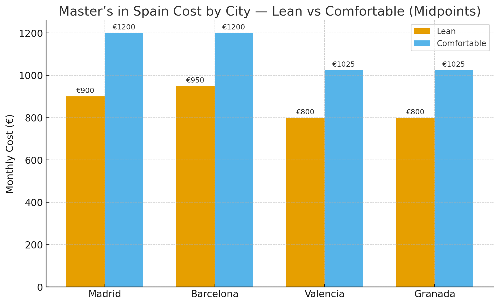 Master's in Spain cost by city: Madrid, Barcelona, Valencia, Granada.