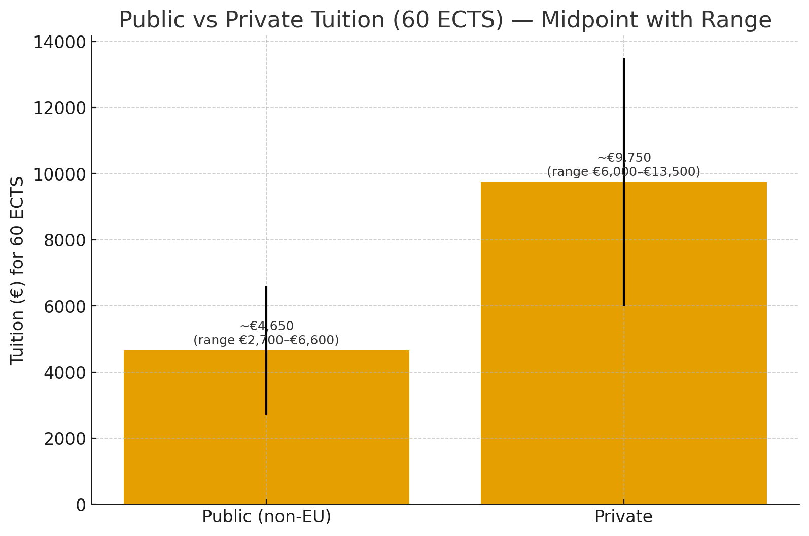 Public vs private master's in spain cost ranges for 60 ECTS